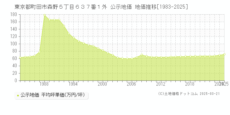 東京都町田市森野５丁目６３７番１外 公示地価 地価推移[1983-2025]