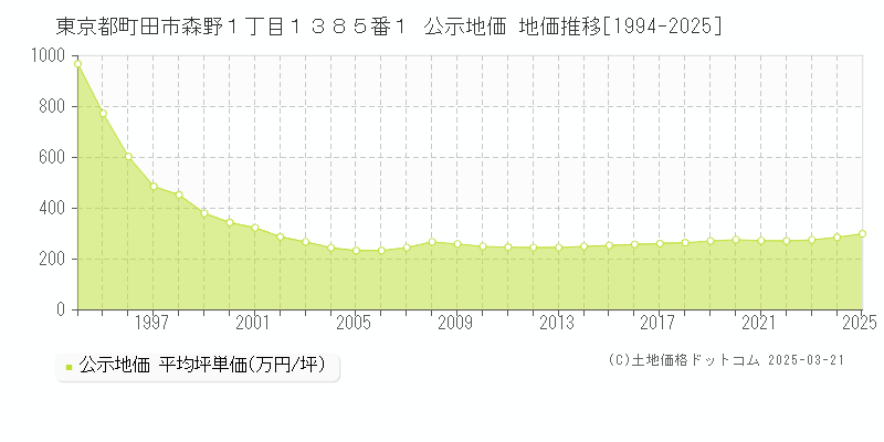 東京都町田市森野１丁目１３８５番１ 公示地価 地価推移[1994-2025]