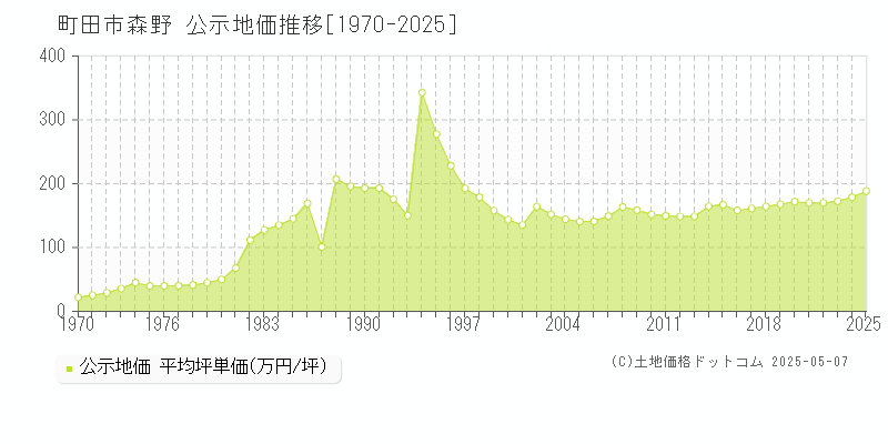森野(町田市)の公示地価推移グラフ(坪単価)[1970-2025年]