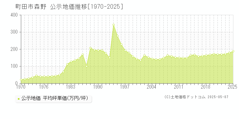 町田市森野の地価公示推移グラフ 