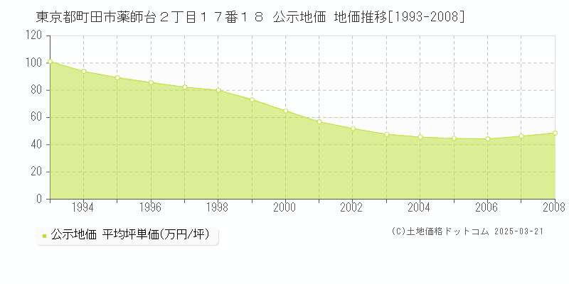 東京都町田市薬師台２丁目１７番１８ 公示地価 地価推移[1993-2008]
