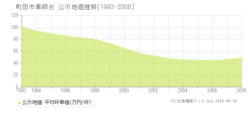 薬師台(町田市)の公示地価推移グラフ(坪単価)[1993-2008年]