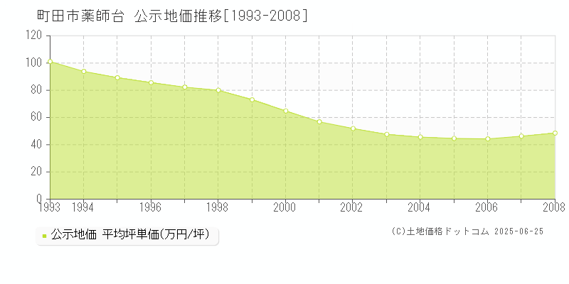 町田市薬師台の地価公示推移グラフ 