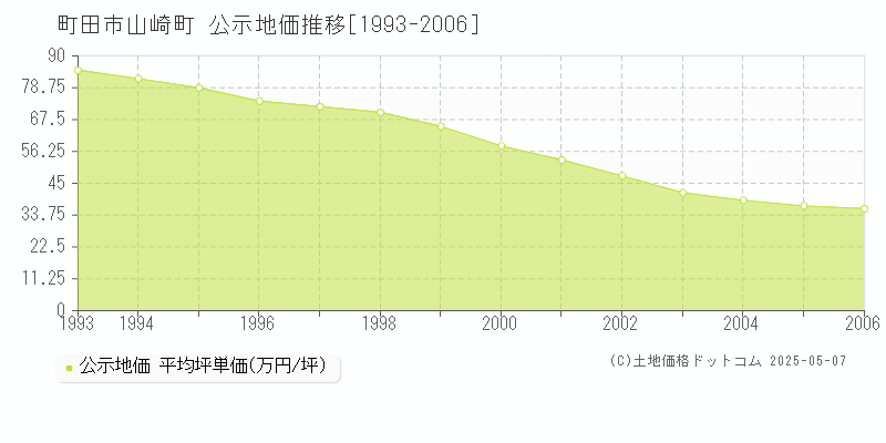 山崎町(町田市)の公示地価推移グラフ(坪単価)[1993-2006年]