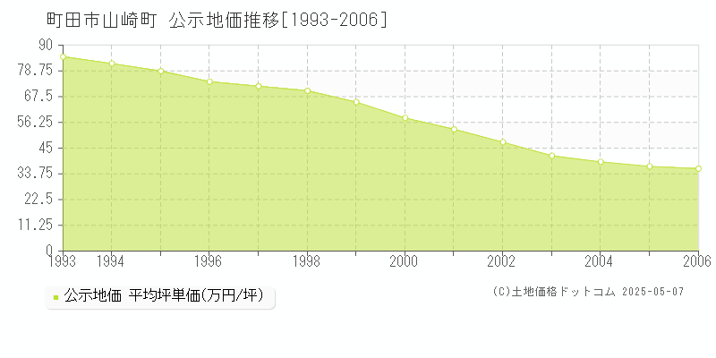 町田市山崎町の地価公示推移グラフ 