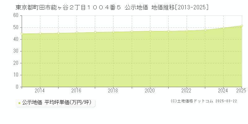 東京都町田市能ヶ谷２丁目１００４番５ 公示地価 地価推移[2013-2025]