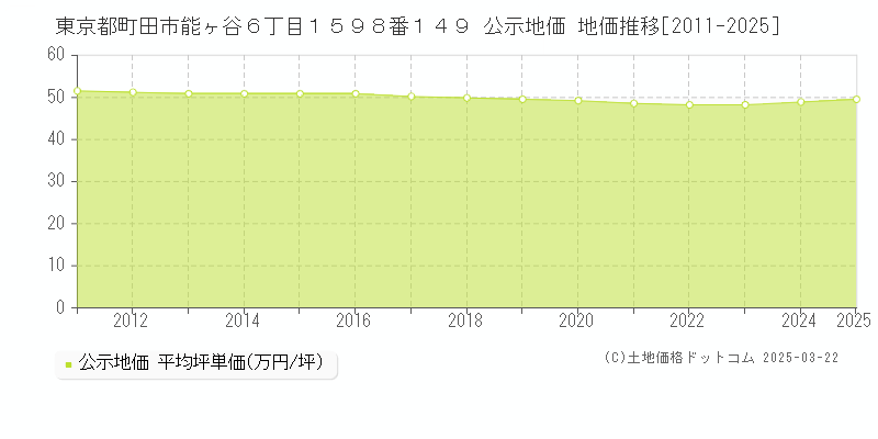 東京都町田市能ヶ谷６丁目１５９８番１４９ 公示地価 地価推移[2011-2025]