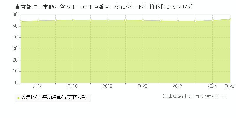 東京都町田市能ヶ谷５丁目６１９番９ 公示地価 地価推移[2013-2025]