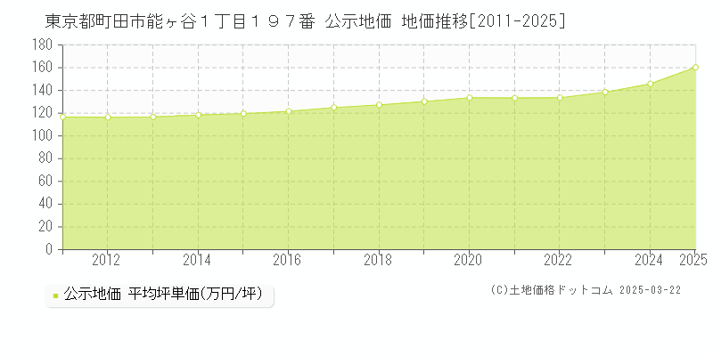 東京都町田市能ヶ谷１丁目１９７番 公示地価 地価推移[2011-2025]