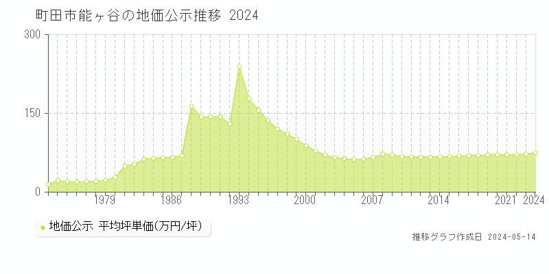 町田市能ヶ谷の地価公示推移グラフ 