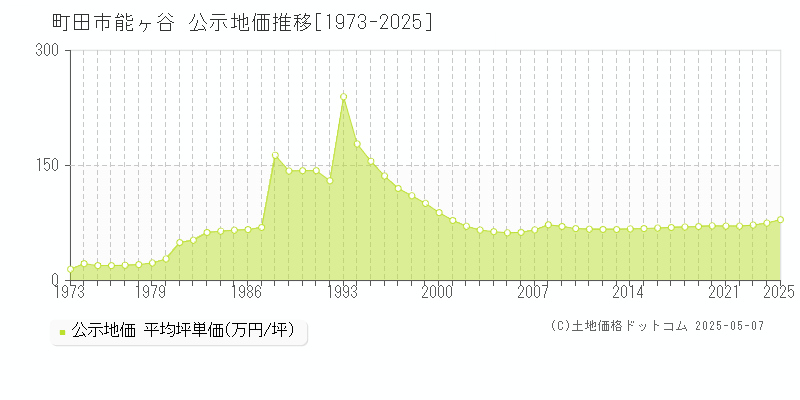 能ヶ谷(町田市)の公示地価推移グラフ(坪単価)[1973-2025年]