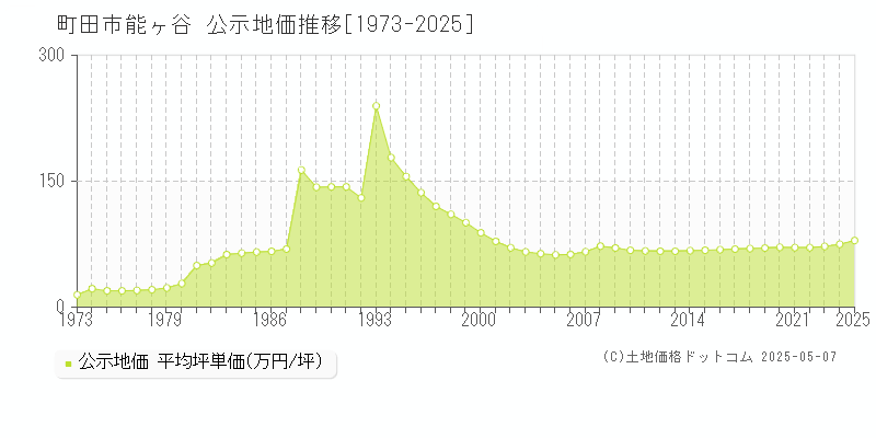 町田市能ヶ谷の地価公示推移グラフ 