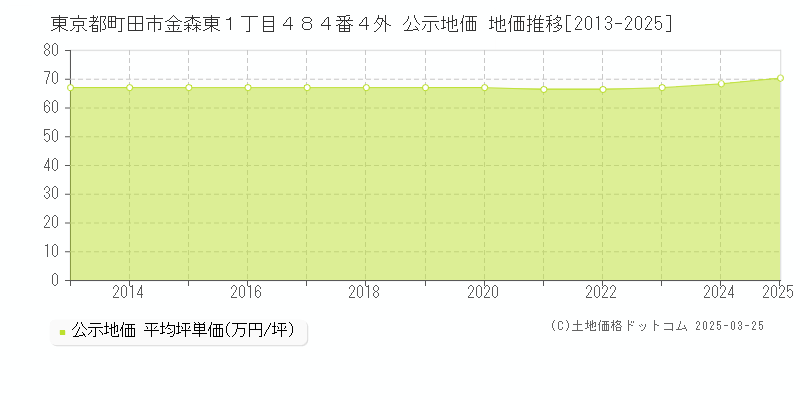 東京都町田市金森東１丁目４８４番４外 公示地価 地価推移[2013-2025]