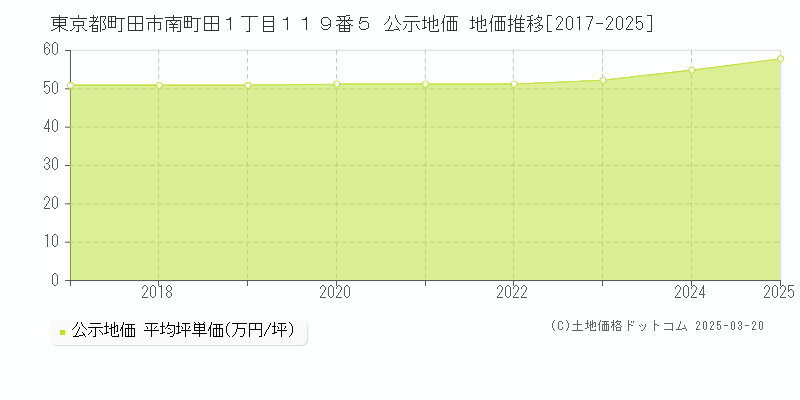東京都町田市南町田１丁目１１９番５ 公示地価 地価推移[2017-2025]
