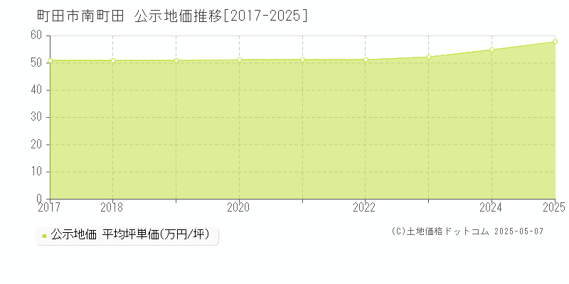 南町田(町田市)の公示地価推移グラフ(坪単価)[2017-2025年]