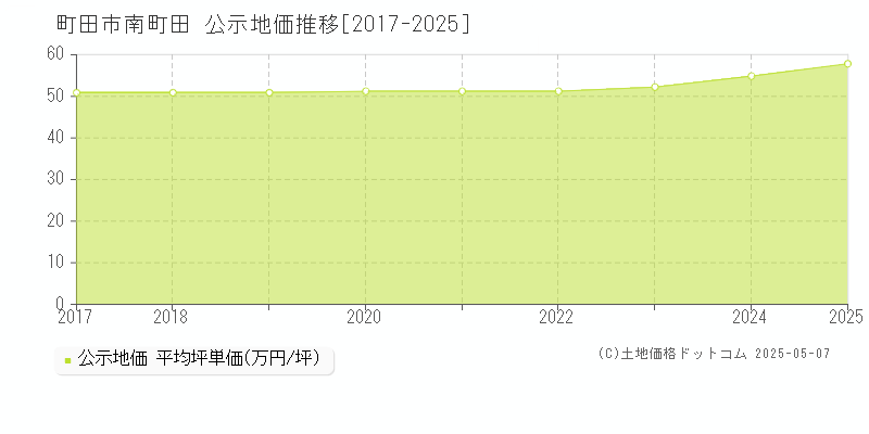 町田市南町田の地価公示推移グラフ 