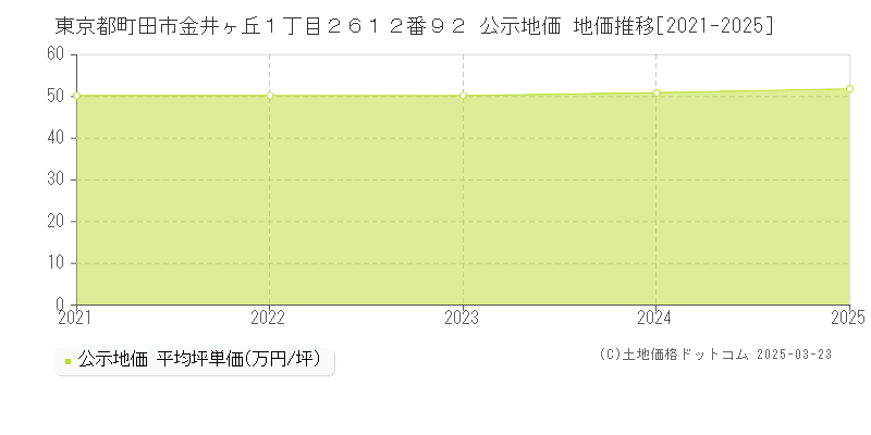 東京都町田市金井ヶ丘１丁目２６１２番９２ 公示地価 地価推移[2021-2025]