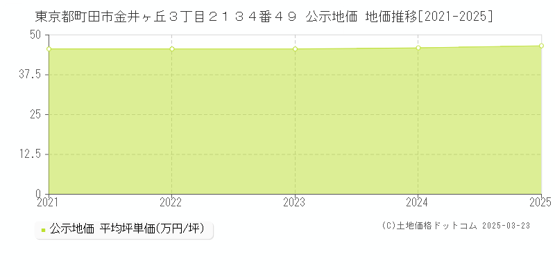 東京都町田市金井ヶ丘３丁目２１３４番４９ 公示地価 地価推移[2021-2025]