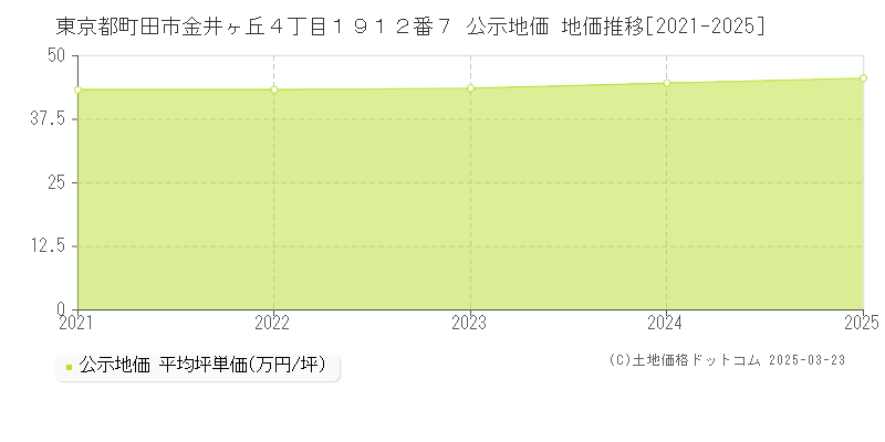 東京都町田市金井ヶ丘４丁目１９１２番７ 公示地価 地価推移[2021-2025]