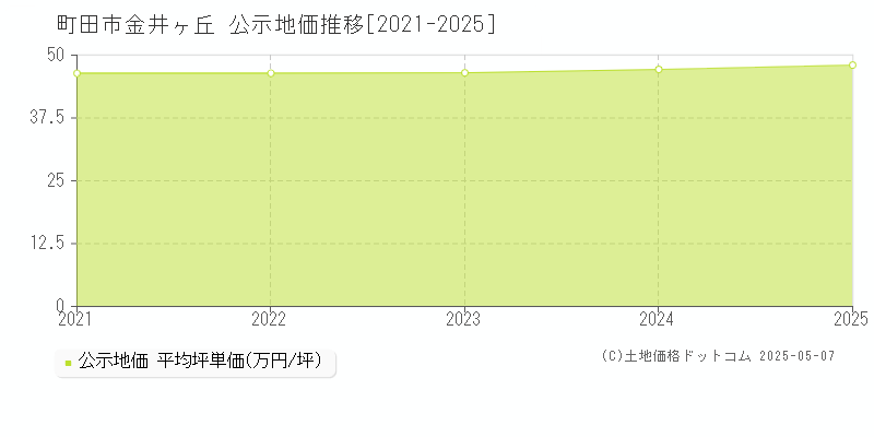 金井ヶ丘(町田市)の公示地価推移グラフ(坪単価)[2021-2025年]