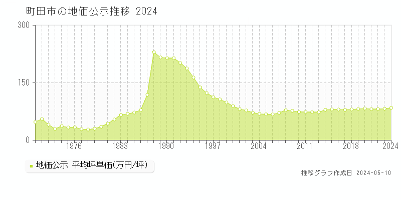 町田市全域の地価公示推移グラフ 