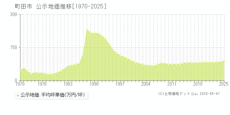 町田市(東京都)の公示地価推移グラフ(坪単価)[1970-2025年]