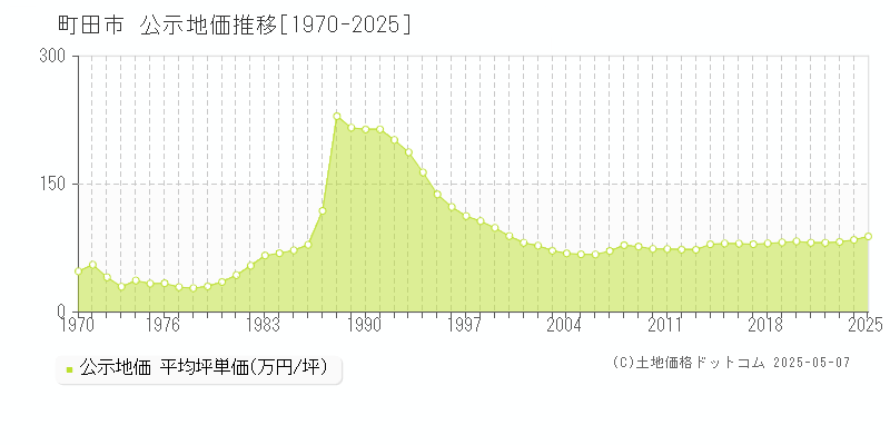 町田市全域の地価公示推移グラフ 