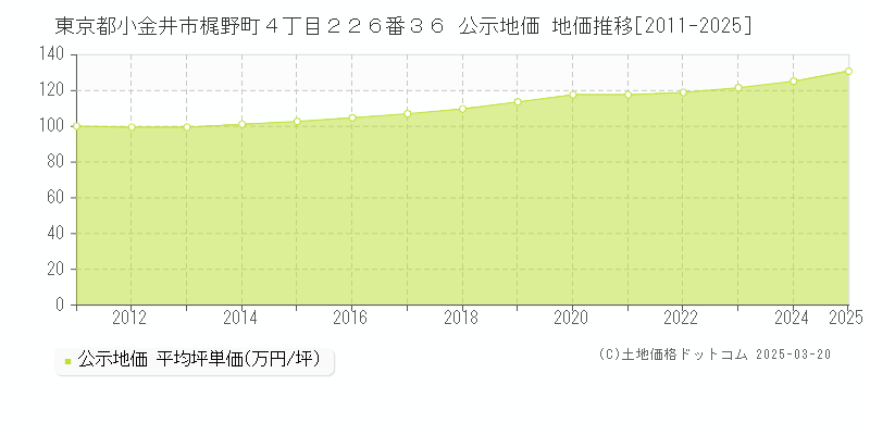 東京都小金井市梶野町４丁目２２６番３６ 公示地価 地価推移[2011-2025]