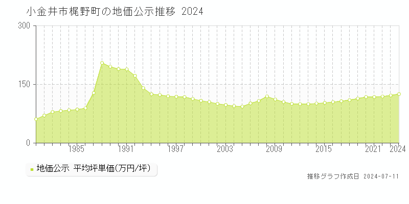小金井市梶野町の地価公示推移グラフ 