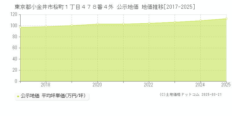 東京都小金井市桜町１丁目４７８番４外 公示地価 地価推移[2017-2025]
