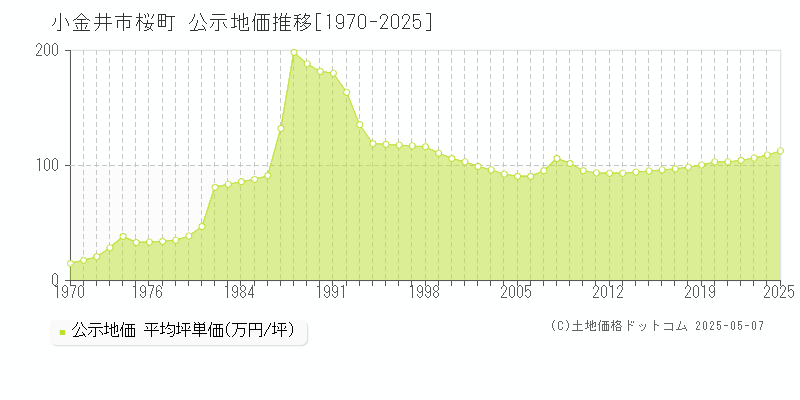 桜町(小金井市)の公示地価推移グラフ(坪単価)[1970-2025年]