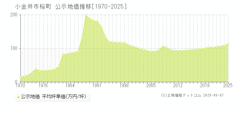 小金井市桜町の地価公示推移グラフ 