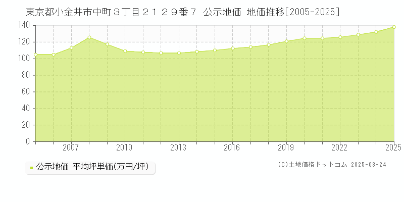 東京都小金井市中町３丁目２１２９番７ 公示地価 地価推移[2005-2025]