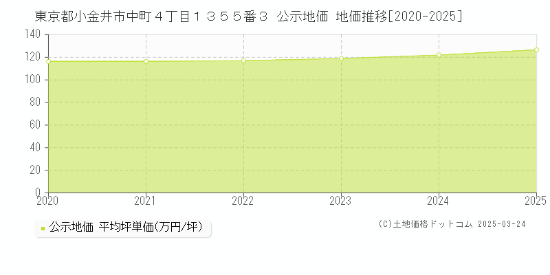 東京都小金井市中町４丁目１３５５番３ 公示地価 地価推移[2020-2025]