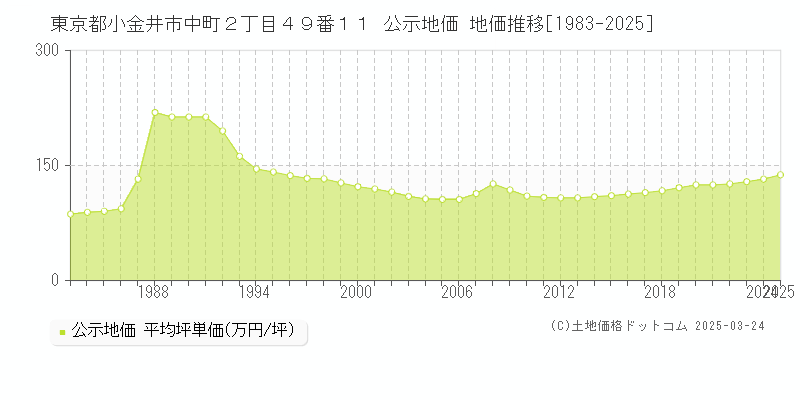 東京都小金井市中町２丁目４９番１１ 公示地価 地価推移[1983-2025]