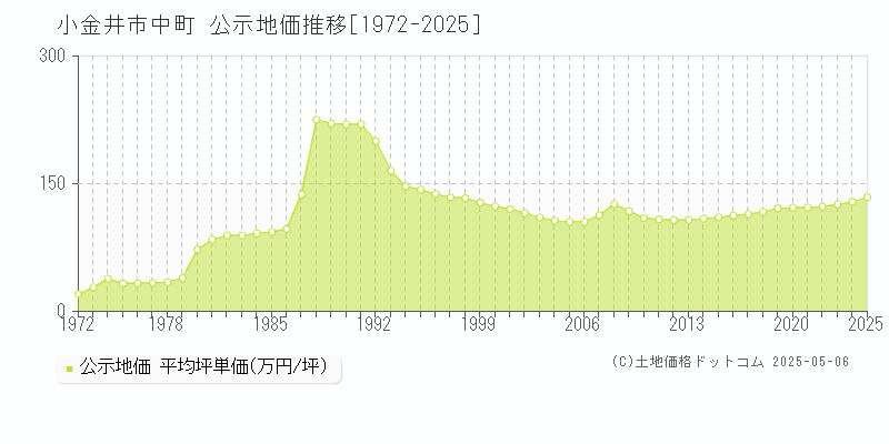 中町(小金井市)の公示地価推移グラフ(坪単価)[1972-2025年]