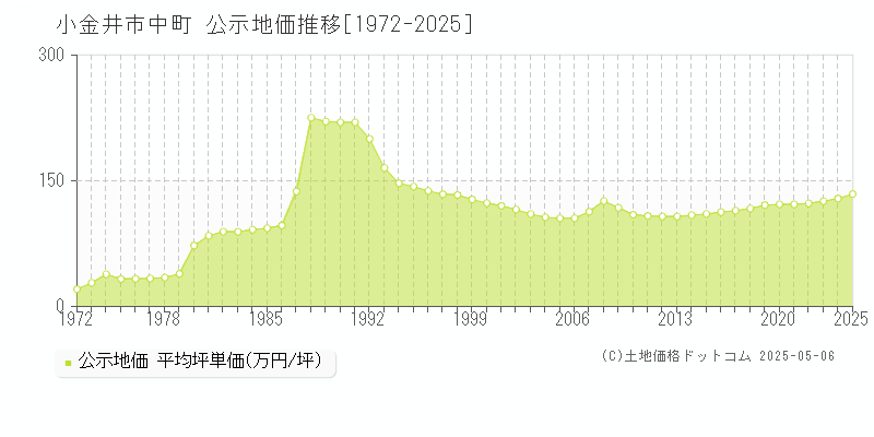 小金井市中町の地価公示推移グラフ 