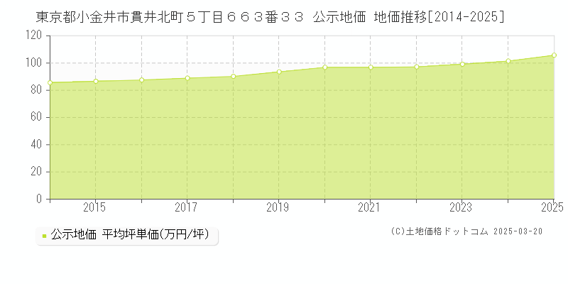 東京都小金井市貫井北町５丁目６６３番３３ 公示地価 地価推移[2014-2025]