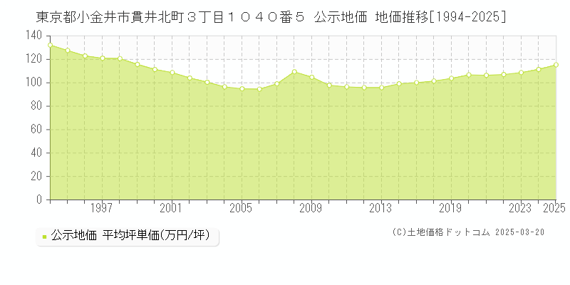 東京都小金井市貫井北町３丁目１０４０番５ 公示地価 地価推移[1994-2025]