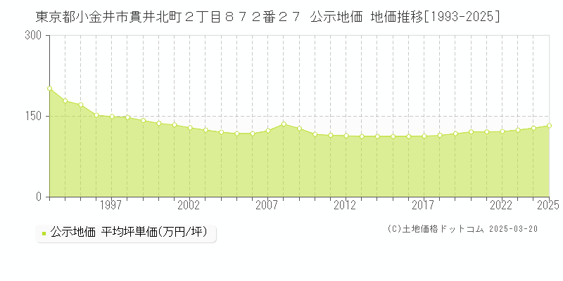 東京都小金井市貫井北町２丁目８７２番２７ 公示地価 地価推移[1993-2025]