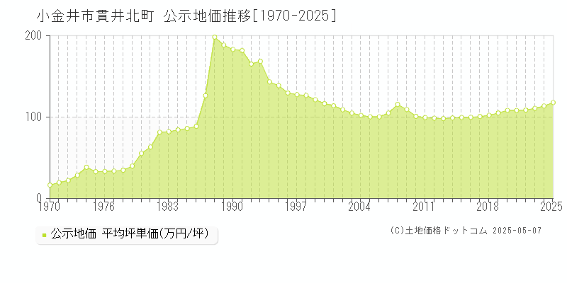 貫井北町(小金井市)の公示地価推移グラフ(坪単価)[1970-2025年]
