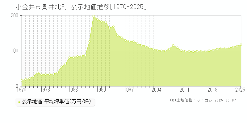 小金井市貫井北町の地価公示推移グラフ 