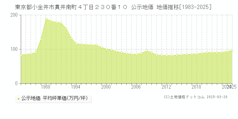 東京都小金井市貫井南町４丁目２３０番１０ 公示地価 地価推移[1983-2025]