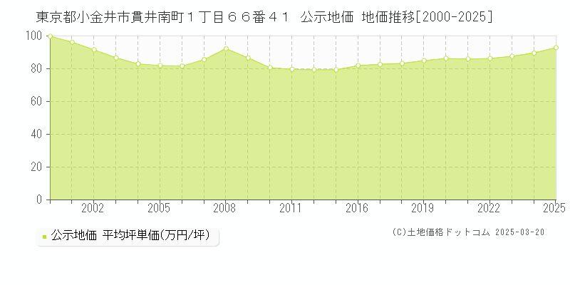 東京都小金井市貫井南町１丁目６６番４１ 公示地価 地価推移[2000-2025]