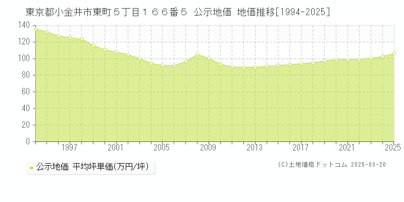 東京都小金井市東町５丁目１６６番５ 公示地価 地価推移[1994-2025]