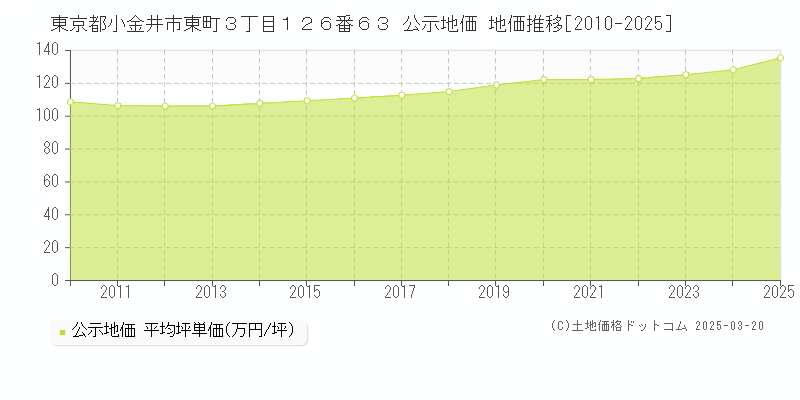 東京都小金井市東町３丁目１２６番６３ 公示地価 地価推移[2010-2025]