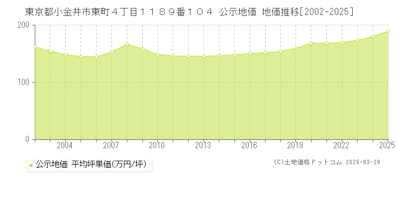 東京都小金井市東町４丁目１１８９番１０４ 公示地価 地価推移[2002-2025]