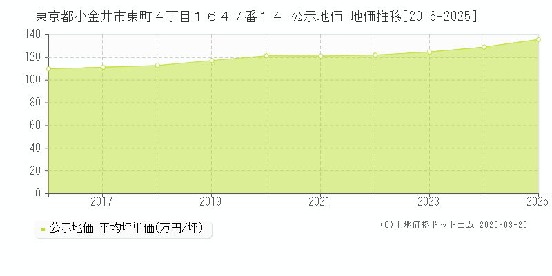 東京都小金井市東町４丁目１６４７番１４ 公示地価 地価推移[2016-2025]