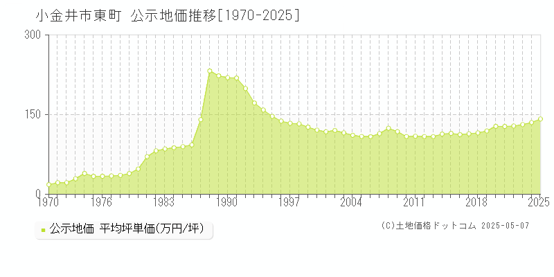 東町(小金井市)の公示地価推移グラフ(坪単価)[1970-2025年]