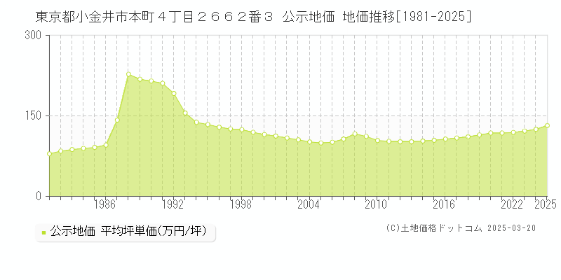 東京都小金井市本町４丁目２６６２番３ 公示地価 地価推移[1981-2025]